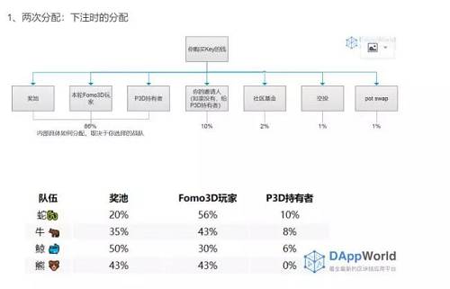 （Fomo3D资金分配机制 图片来源：DappWorld）