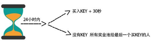 区块链游戏Fomo 3D引发的感思