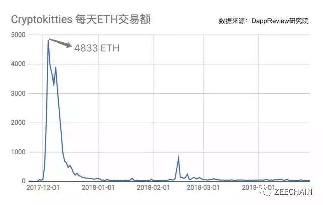 区块链游戏有什么？