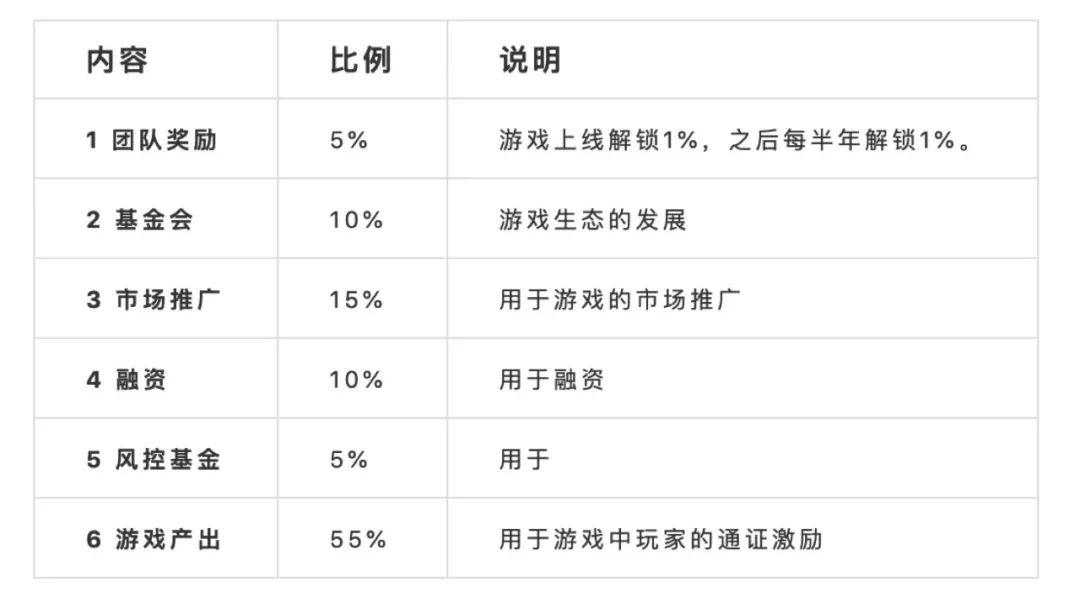 区块链游戏通证设计