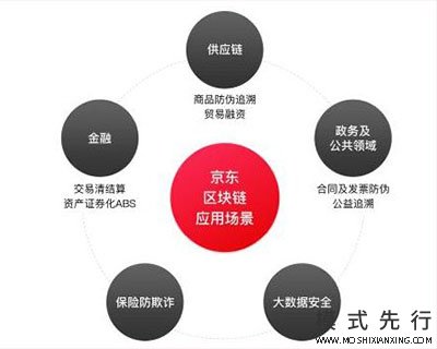 区块链开发成为第四大核心技术 “后来者”京东欲赶超BAT